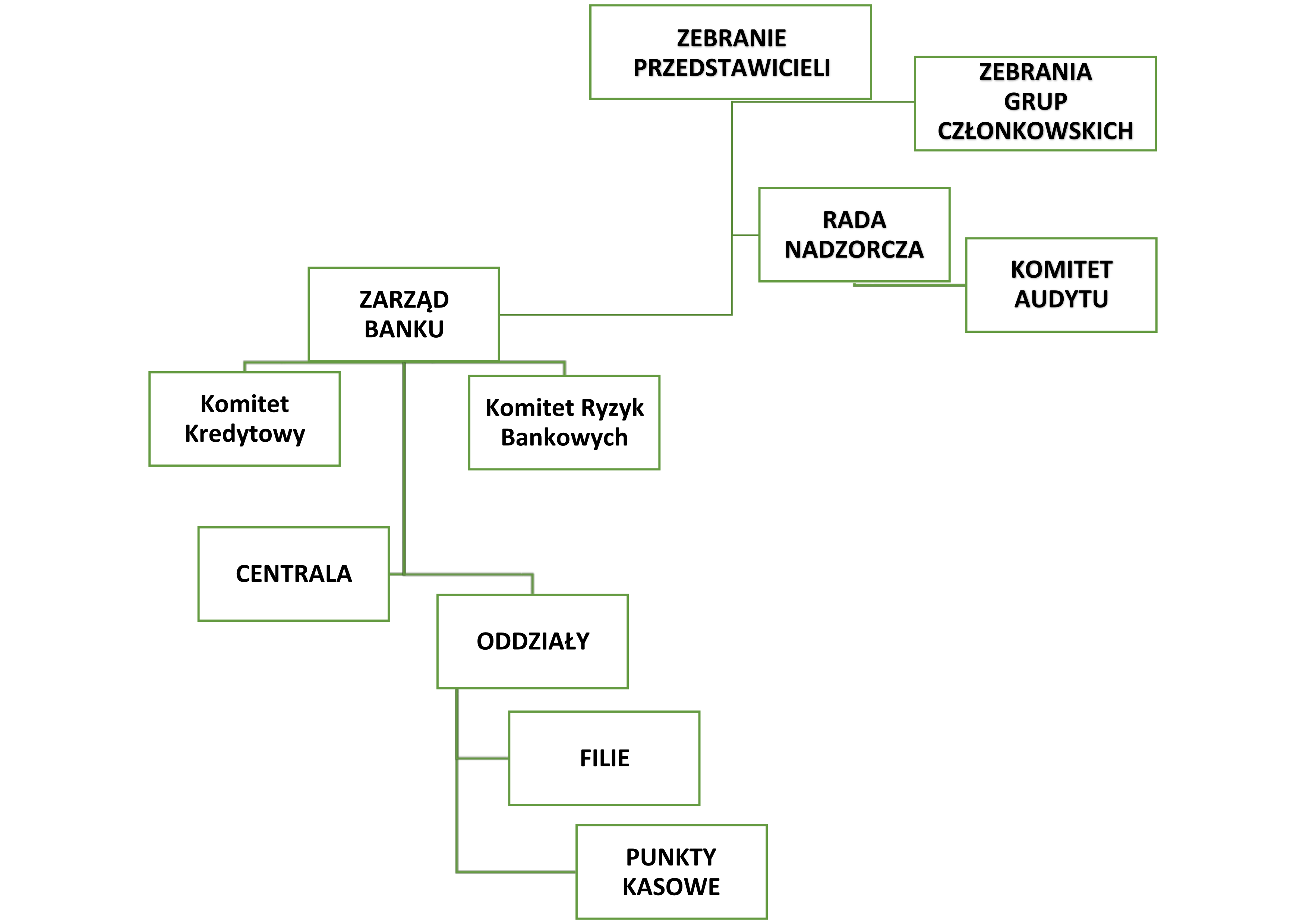 Uproszczony schemat organizacyjny banku spółdzielczego w kielcach, przedstawiający hierarchię od Grup Członkowskich do Punktów Kasowych.