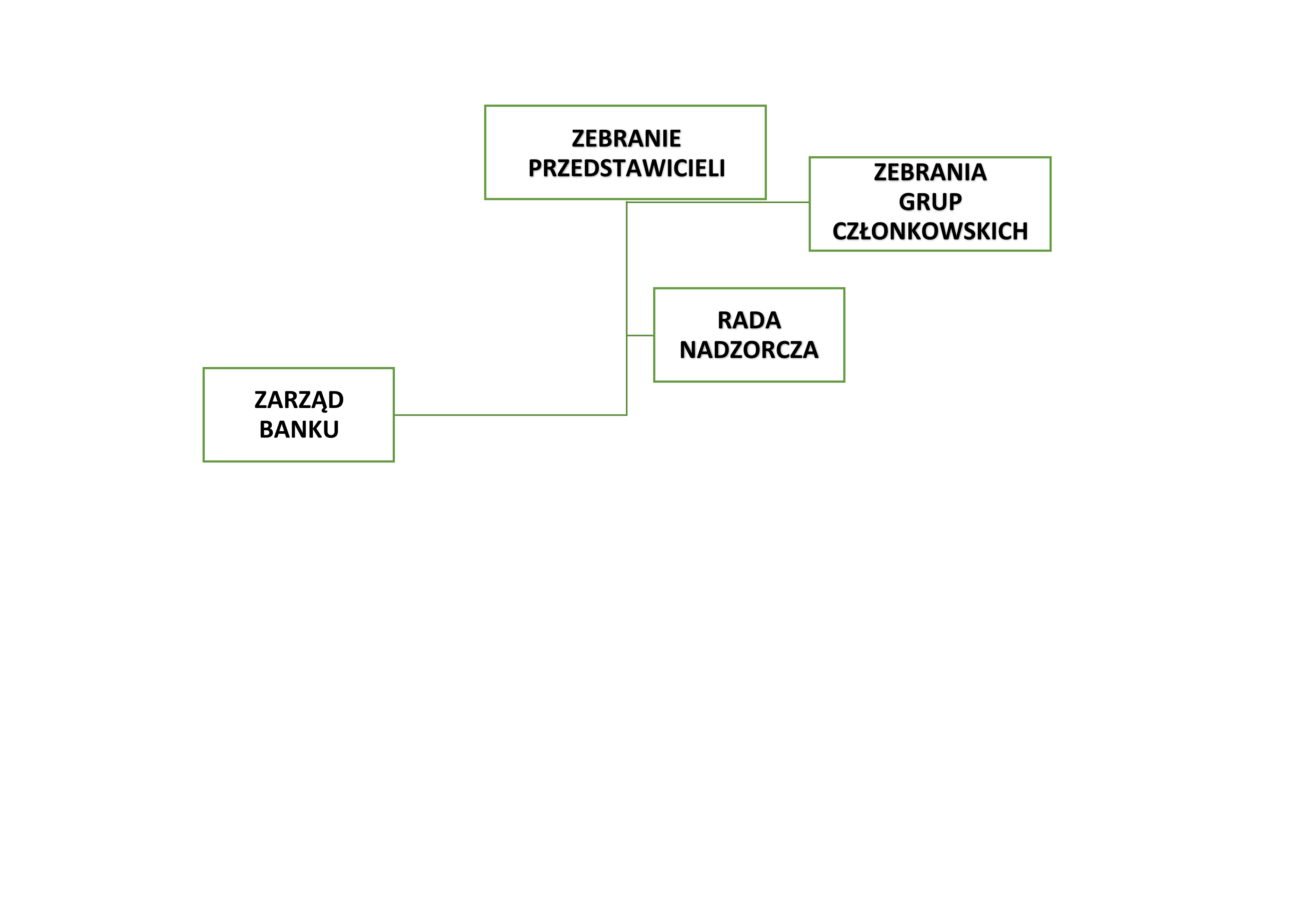 Schemat przedstawiający główne organy Banku Spółdzielczego: Zebranie Przedstawicieli, Zebrania Grup Członkowskich, Radę Nadzorczą i Zarząd Banku.